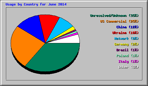 Usage by Country for June 2014