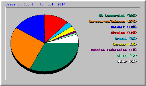 Usage by Country for July 2014