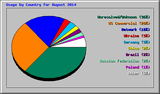 Usage by Country for August 2014