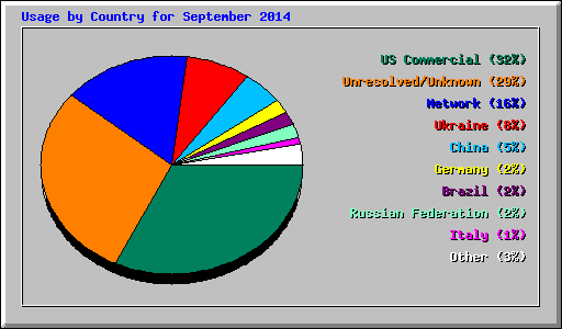 Usage by Country for September 2014