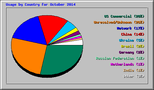 Usage by Country for October 2014