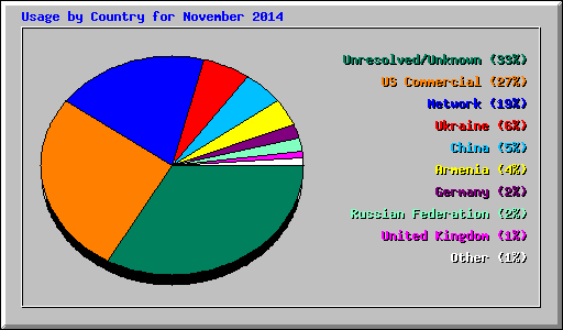 Usage by Country for November 2014