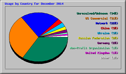 Usage by Country for December 2014