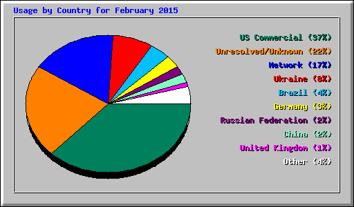 Usage by Country for February 2015