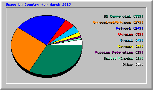 Usage by Country for March 2015