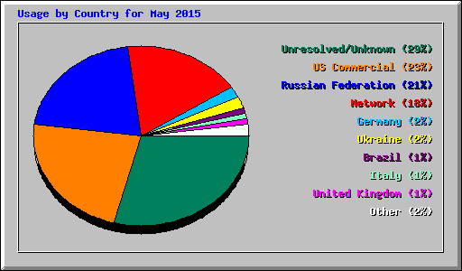 Usage by Country for May 2015