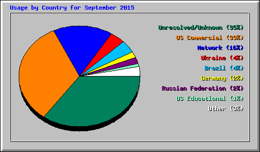 Usage by Country for September 2015