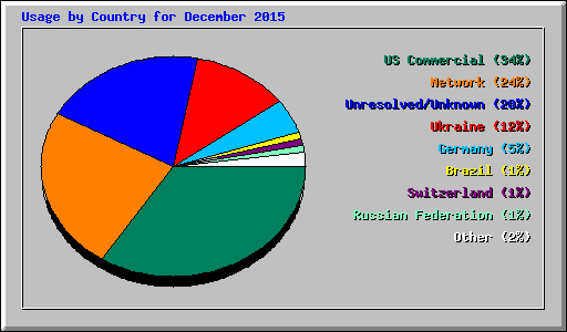 Usage by Country for December 2015
