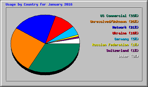 Usage by Country for January 2016