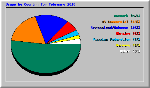 Usage by Country for February 2016