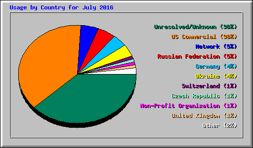 Usage by Country for July 2016