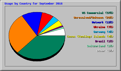 Usage by Country for September 2016