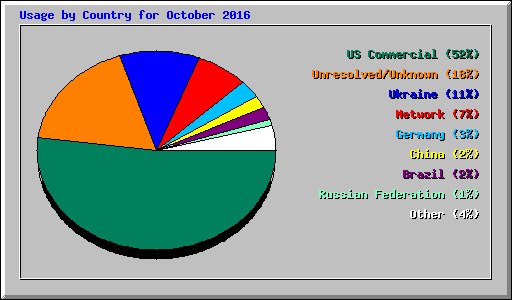 Usage by Country for October 2016