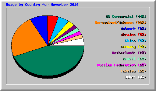 Usage by Country for November 2016