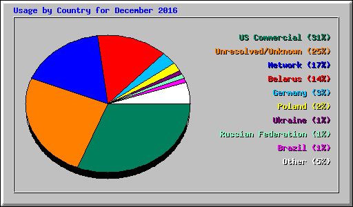 Usage by Country for December 2016