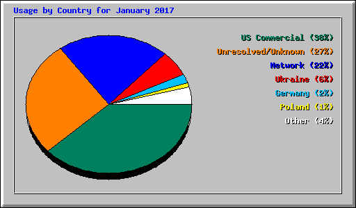 Usage by Country for January 2017