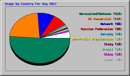 Usage by Country for May 2017