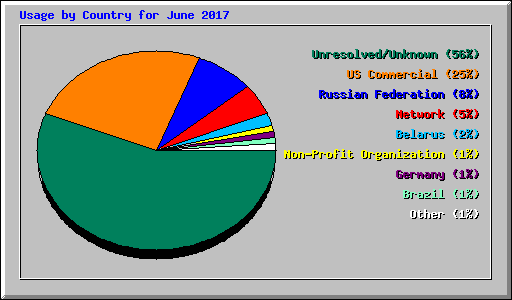 Usage by Country for June 2017