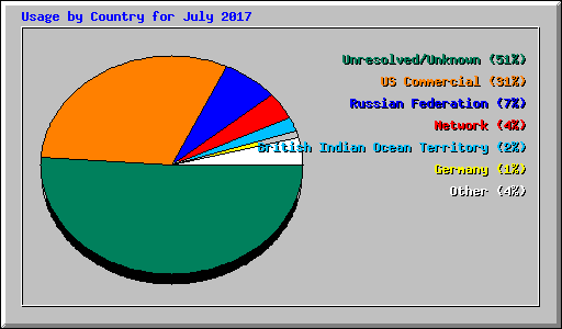 Usage by Country for July 2017