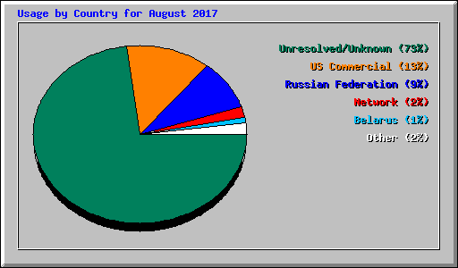 Usage by Country for August 2017