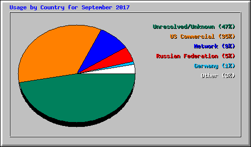 Usage by Country for September 2017