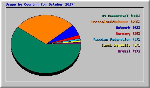 Usage by Country for October 2017