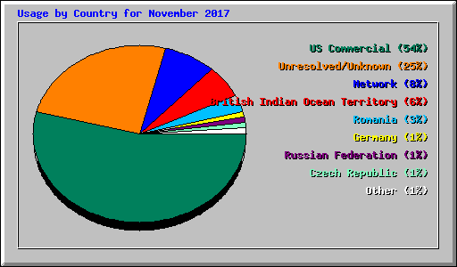 Usage by Country for November 2017