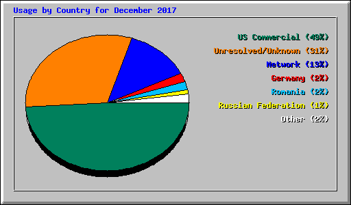 Usage by Country for December 2017