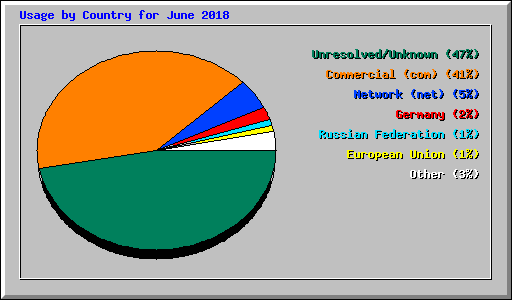 Usage by Country for June 2018