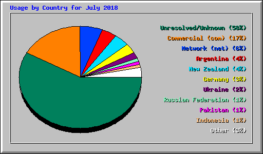 Usage by Country for July 2018