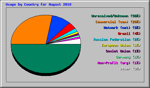 Usage by Country for August 2018