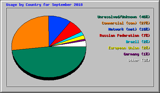 Usage by Country for September 2018