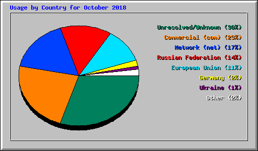 Usage by Country for October 2018