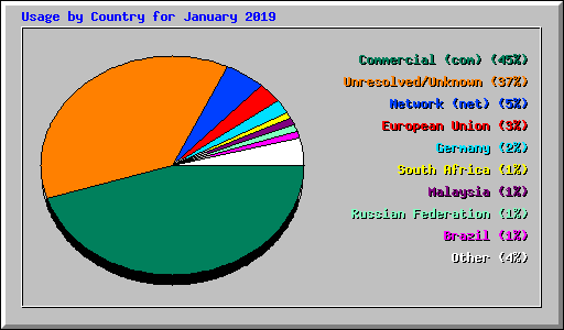 Usage by Country for January 2019