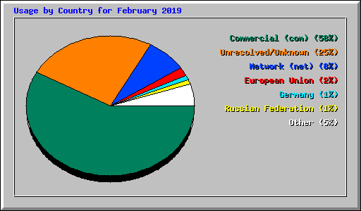 Usage by Country for February 2019
