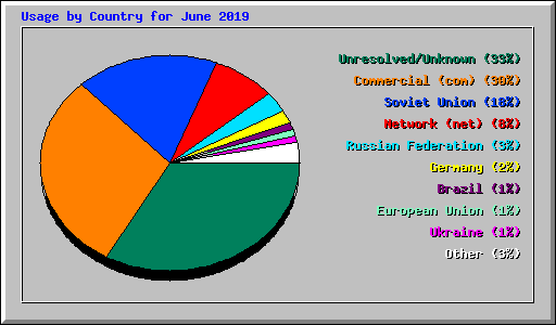 Usage by Country for June 2019
