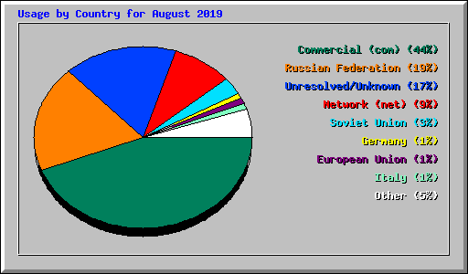 Usage by Country for August 2019