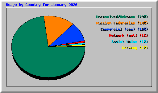 Usage by Country for January 2020