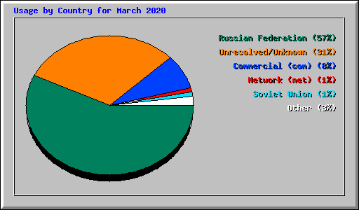 Usage by Country for March 2020