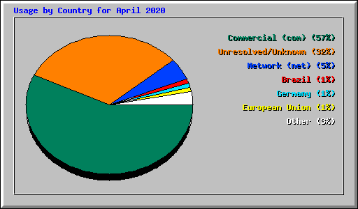 Usage by Country for April 2020