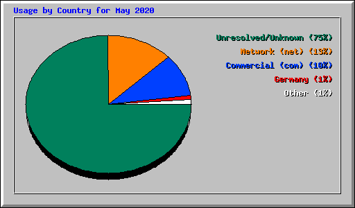 Usage by Country for May 2020