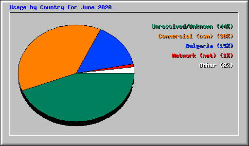 Usage by Country for June 2020