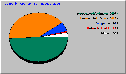 Usage by Country for August 2020