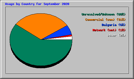 Usage by Country for September 2020