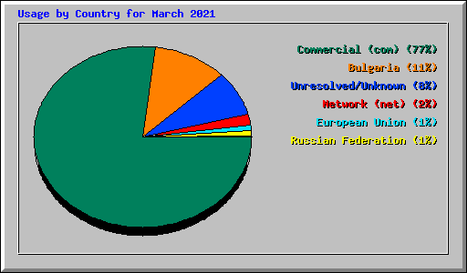 Usage by Country for March 2021