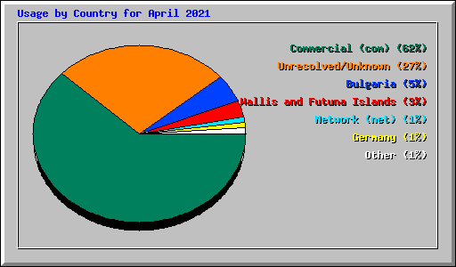 Usage by Country for April 2021