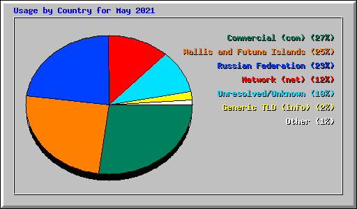 Usage by Country for May 2021