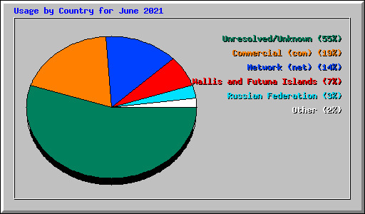 Usage by Country for June 2021