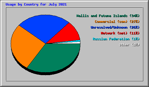 Usage by Country for July 2021