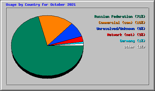 Usage by Country for October 2021